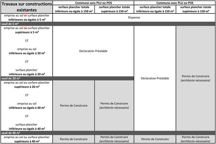 permis de construire et déclaration préalable de travaux St Nazaire